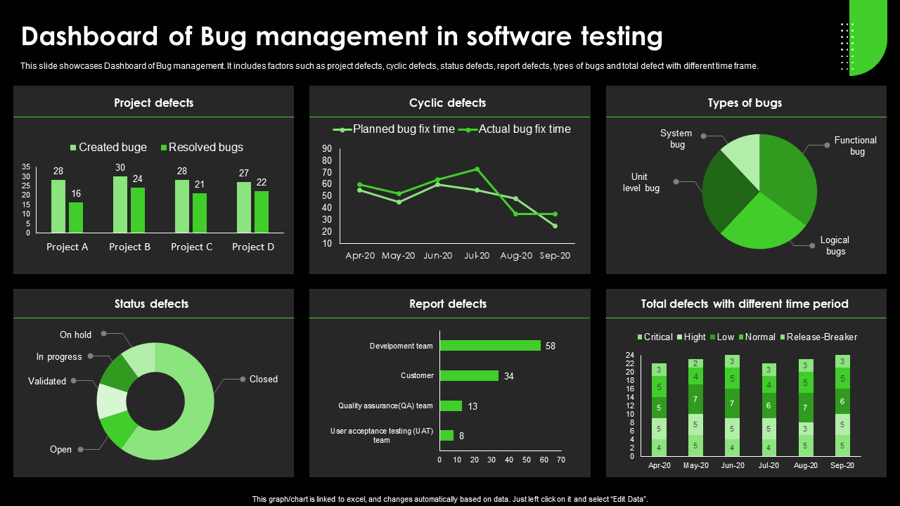dashboard of bug management in software testing