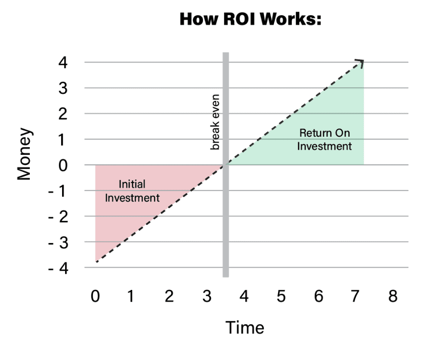 roi chart sample